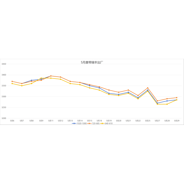 Steel price trends in May 2026