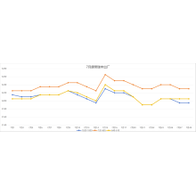 Steel price trends in July 2026