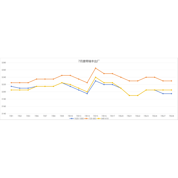 Steel price trends in July 2026