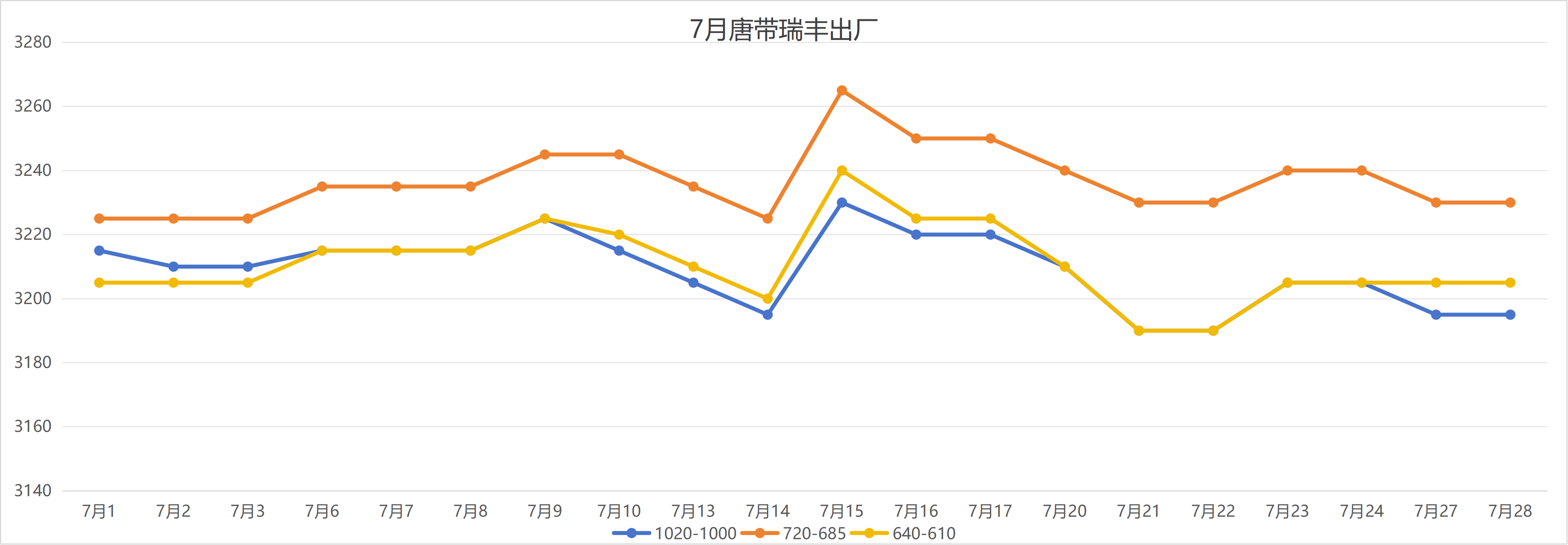 Steel price trends in July 2026