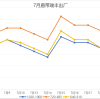Steel price trends in July 2026