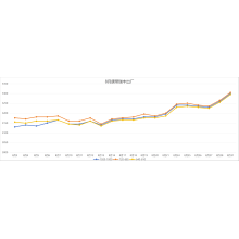 Steel price trends in Aug 2026