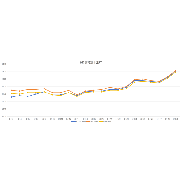 Steel price trends in Aug 2026