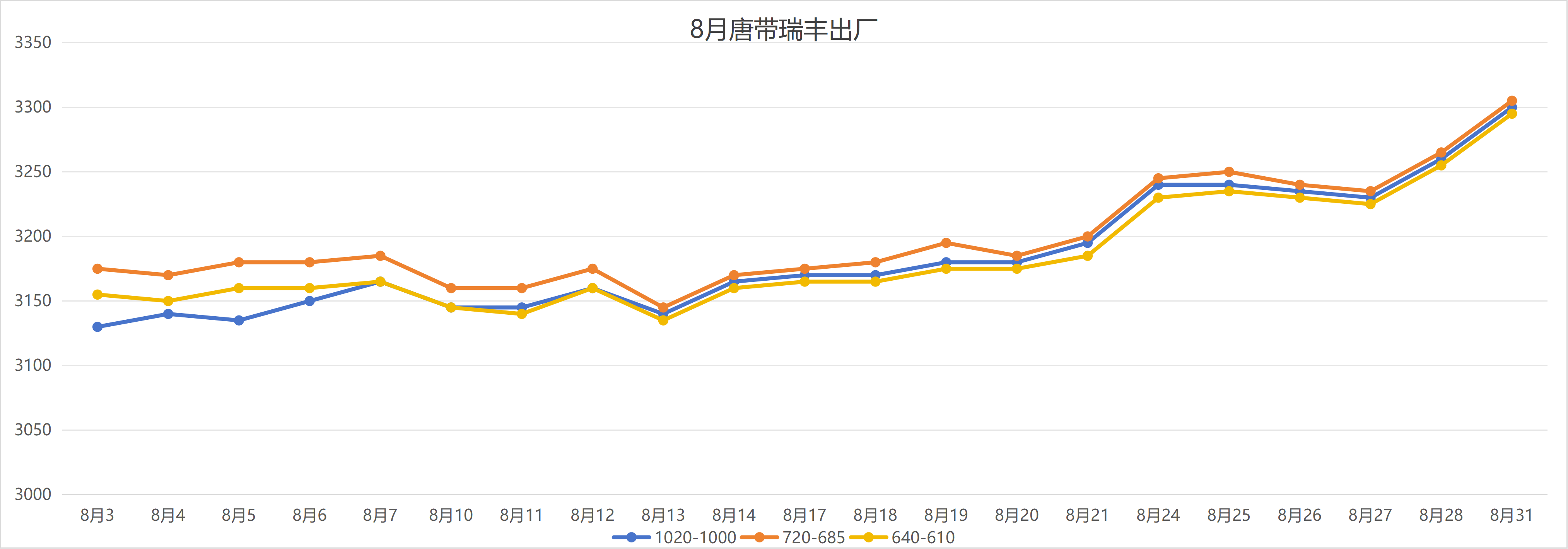 Steel price trends in Aug 2026