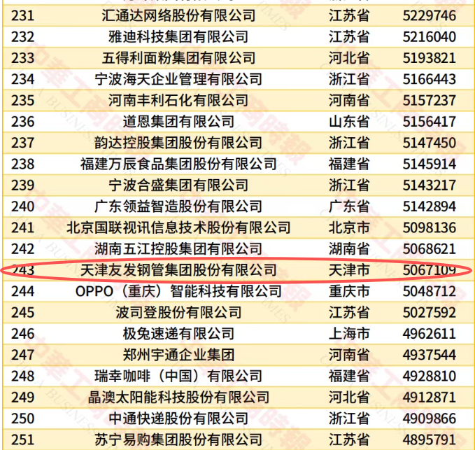 Youfa Group has been listed in the Top 500 private enterprises in China for 21 consecutive years