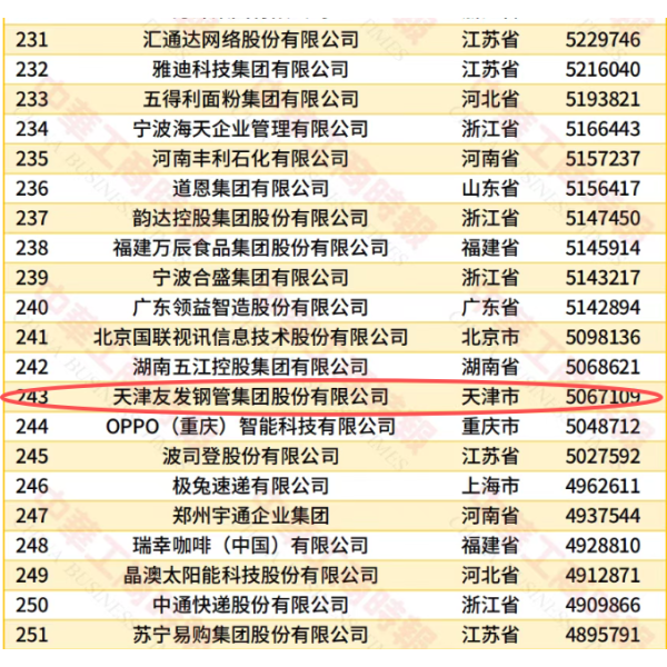 Youfa Group has been listed in the Top 500 private enterprises in China for 21 consecutive years