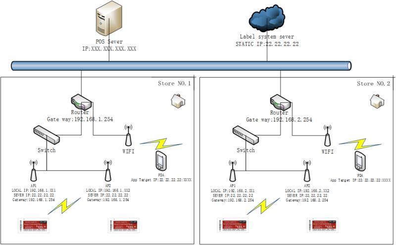 Q:For Sertag electronic shelf labels cloud platform. what server specs is needed if we purchase?