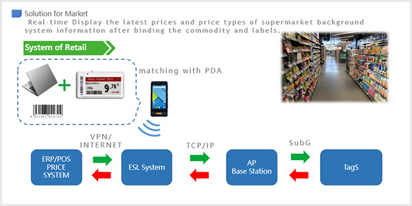 433Mhz electronic shelf labels  system architecture