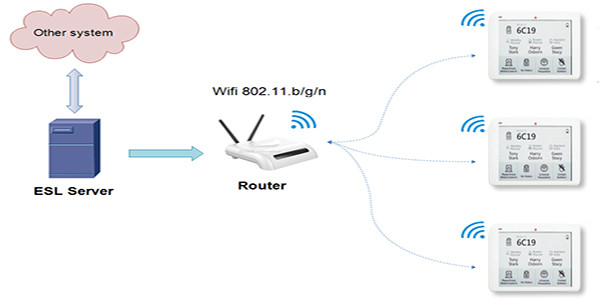 Electronic labels System Architecture