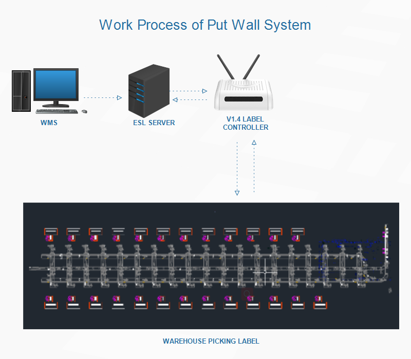 pick to light system