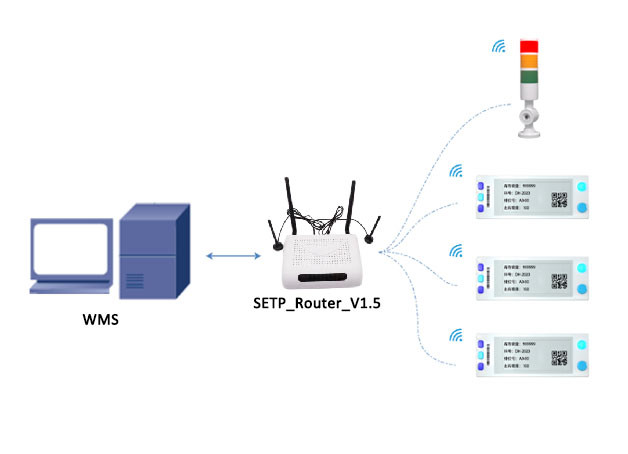 Pick To Light System Architecture