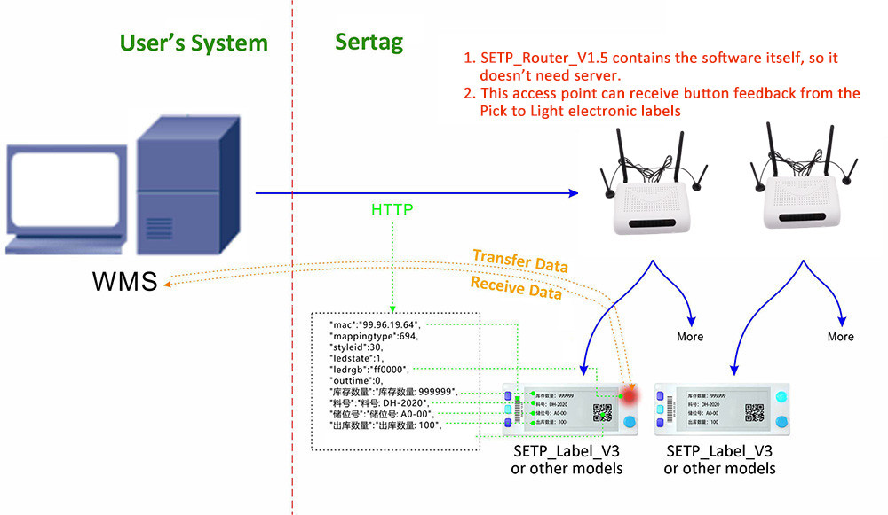 Pick to light Access Point Workflow