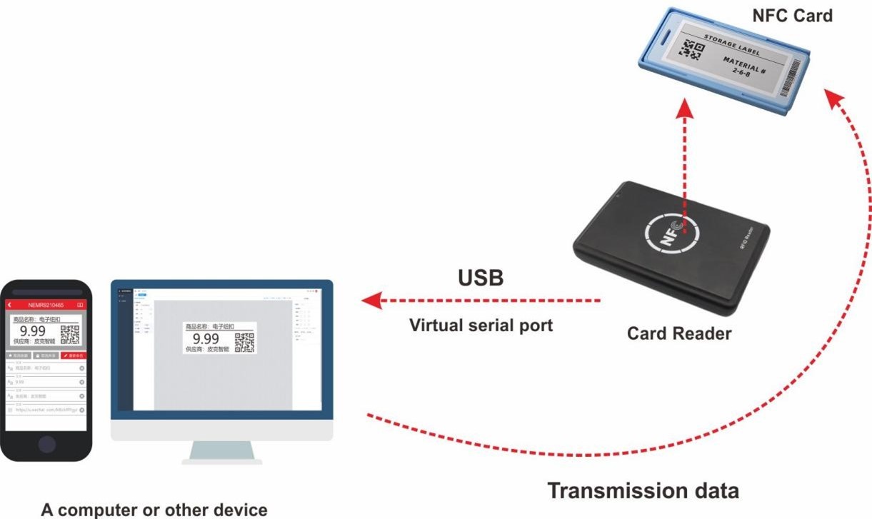 ¿Cómo funciona la etiqueta E-Ink alimentada por NFC de 2.9 pulgadas?
