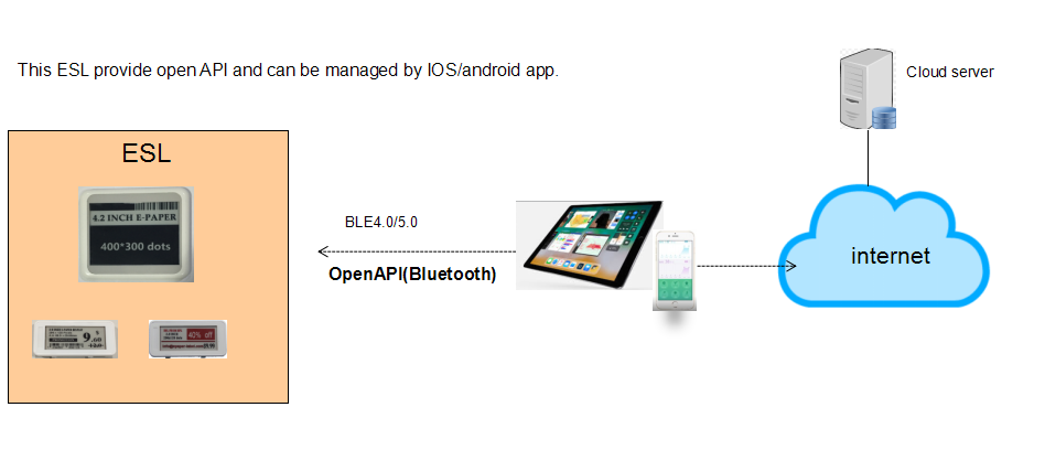 Bluetooth digital price tag