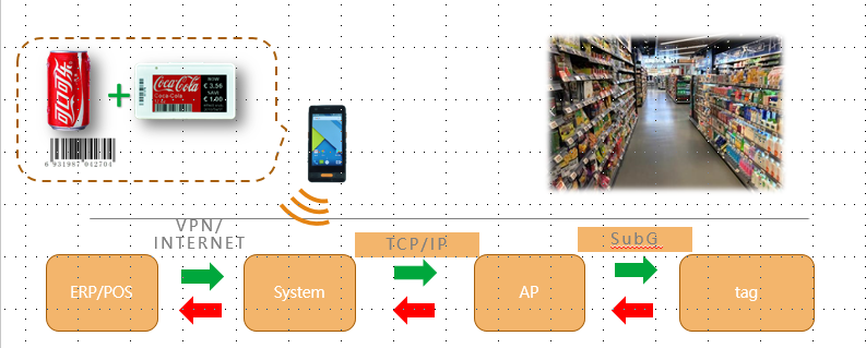 Electronic shelf labels System architecture