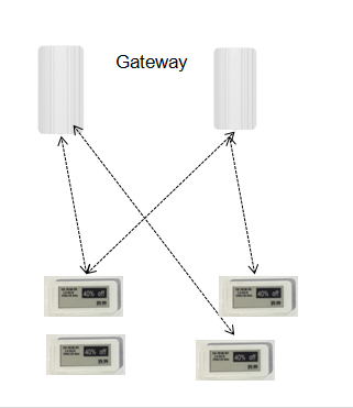 electronic shelf label gateway