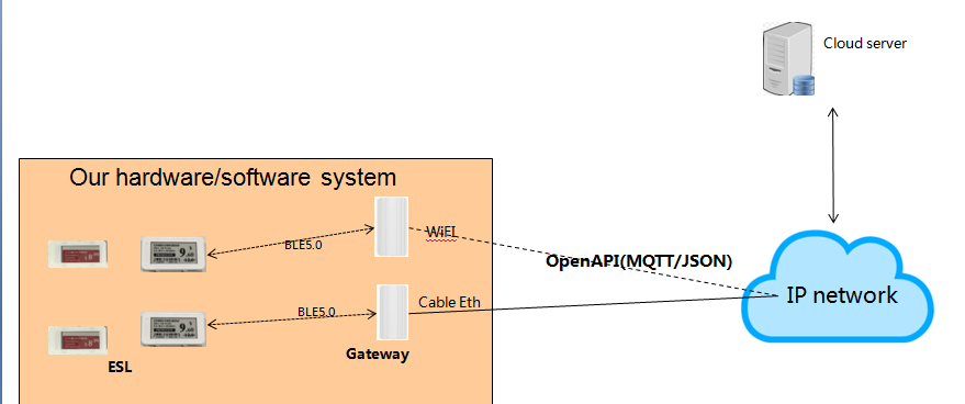 ble electronic shelf labels system 