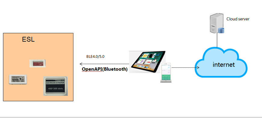 ble esl labels system 