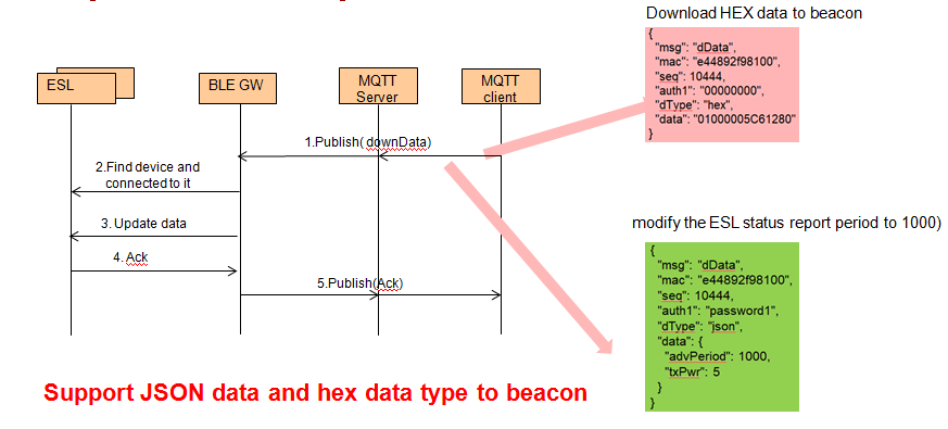 ble esl system 