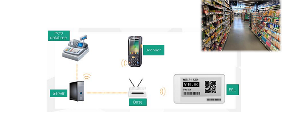 Sistema de etiquetas de precios digitales 2,4G