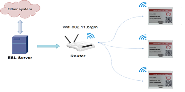 Wifi Digital Labels—System Architecture