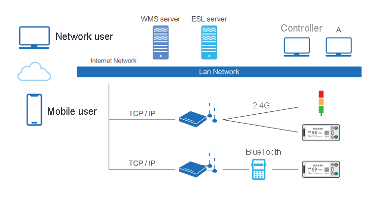 Esl labels System Architecture