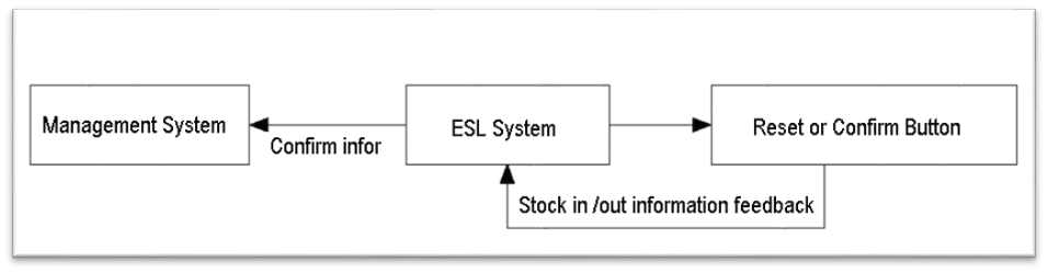 Button control process