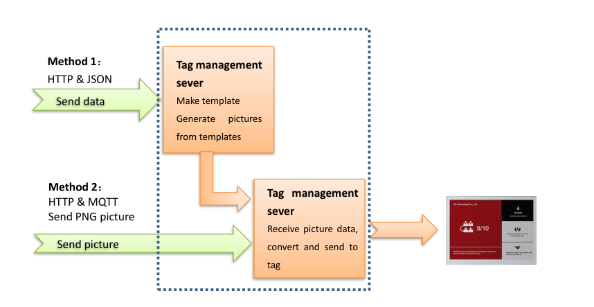 WIFI digital smart tags