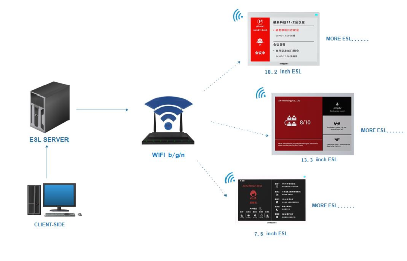 ¿Proporcionará API para que controlemos las etiquetas electrónicas de los estantes wifi?