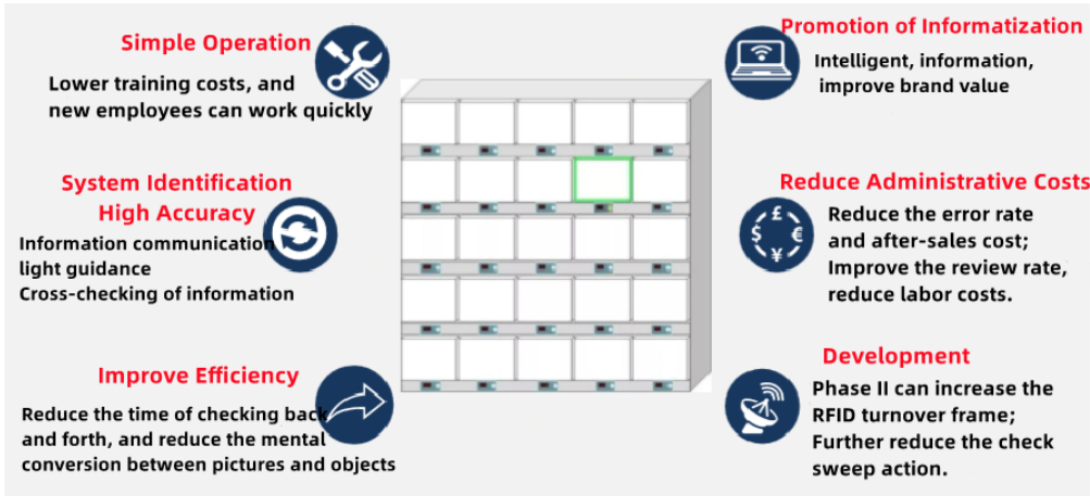 Button control process