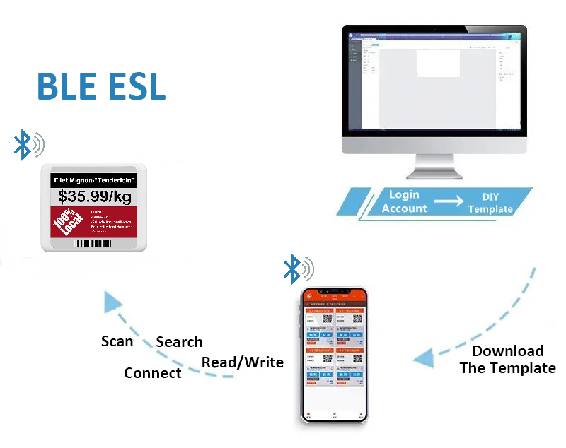 Bluetooth ESL System Architecture