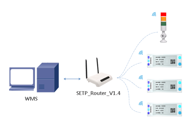 Pick To Light System Architecture