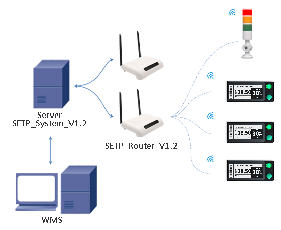 Pick To Light For Warehouse Solution