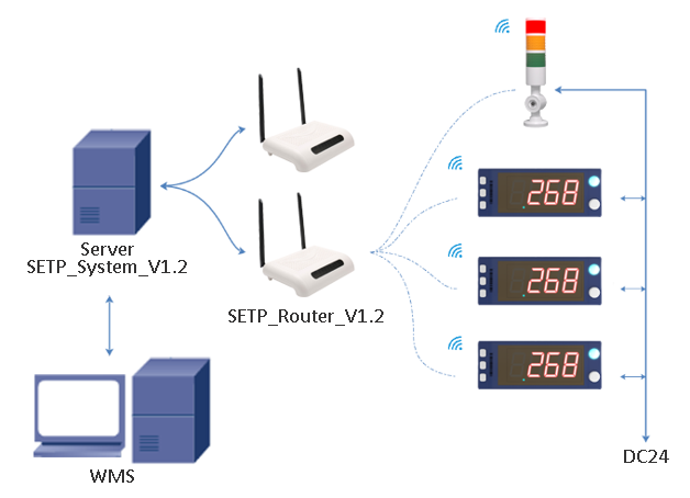 electronic warehouse labels system