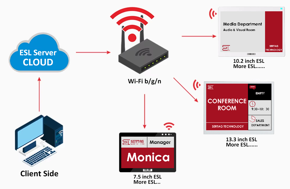 Wifi e-ink electronic labels for meeting room system