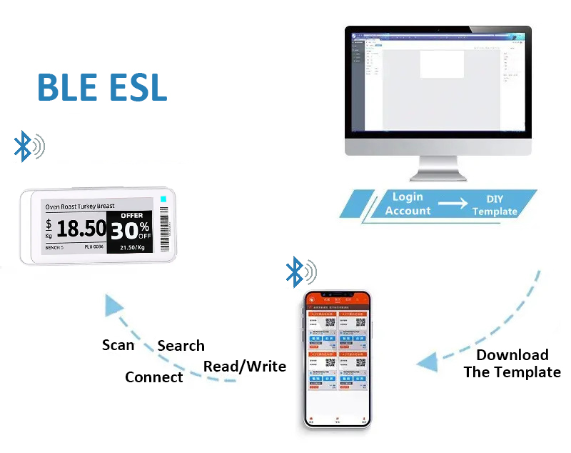 Sistema de visualización de precios de estantería electrónica con Bluetooth