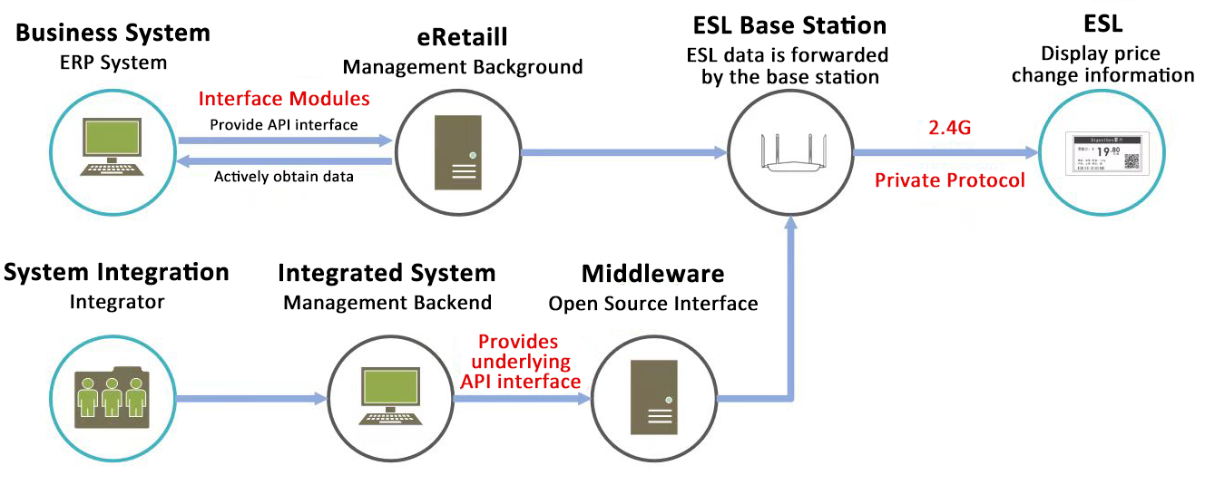 electronic shelf label system