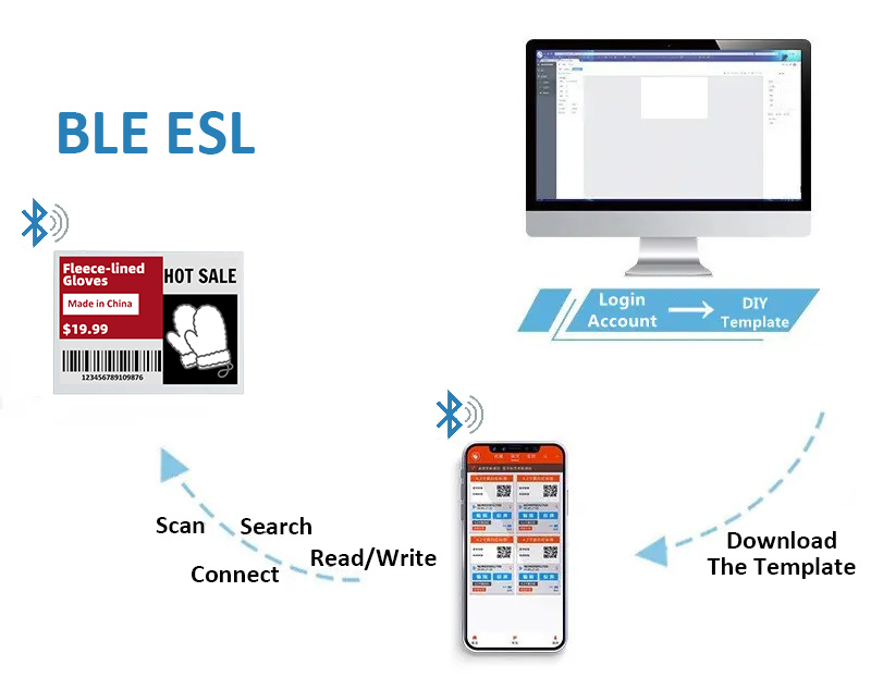13.3 inch Bluetooth Electronic Shelf Label System Architecture