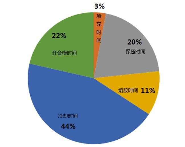 Mold 3D printing shortens the cooling time of injection molded products by 68%?