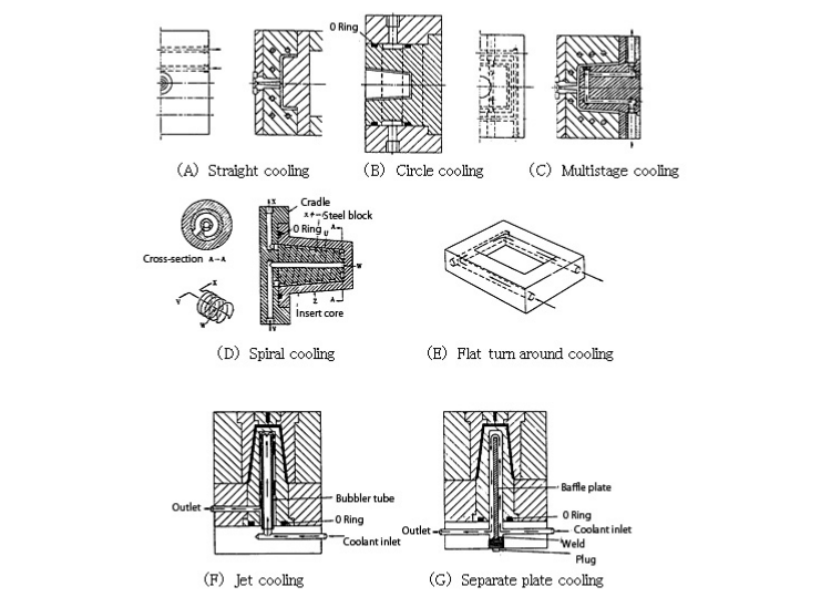 Design of the mold cooling circuit is very important