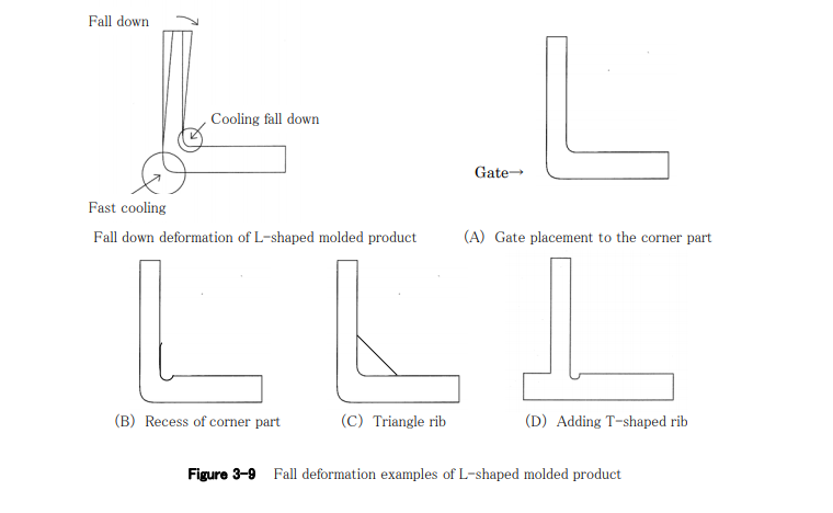 Countermeasure against deformation in L-shaped and U-shaped molded product