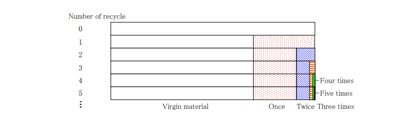 Model calculation on repetitious recycling