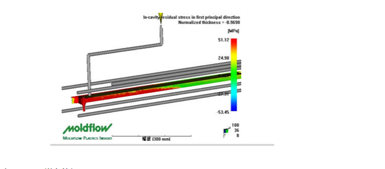 What is the role of flow analysis in injection molds?