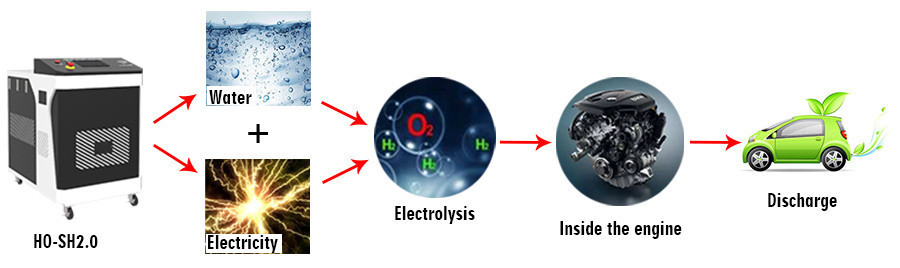 Diesel decarbonising machine principle