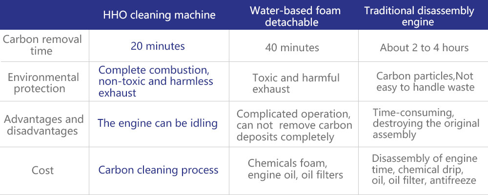 Compared with traditional methods