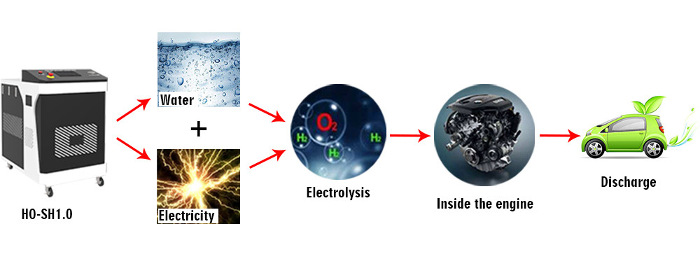 Carbon cleaning machine principle