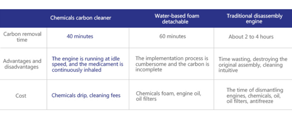 Compared with traditional methods