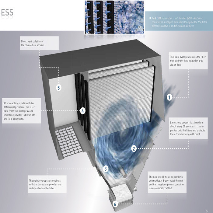 What is the Surface Filter in the DURR's EcoDryScrubber? -Painting System Dry Dust Separation