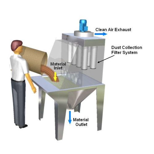 3 Ways to Achieve Dust-free Standard on Powder Feeding and Bag Dumping