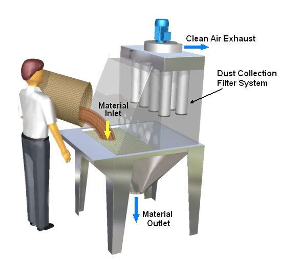 3 Ways to Achieve Dust-free Standard on Powder Feeding and Bag Dumping